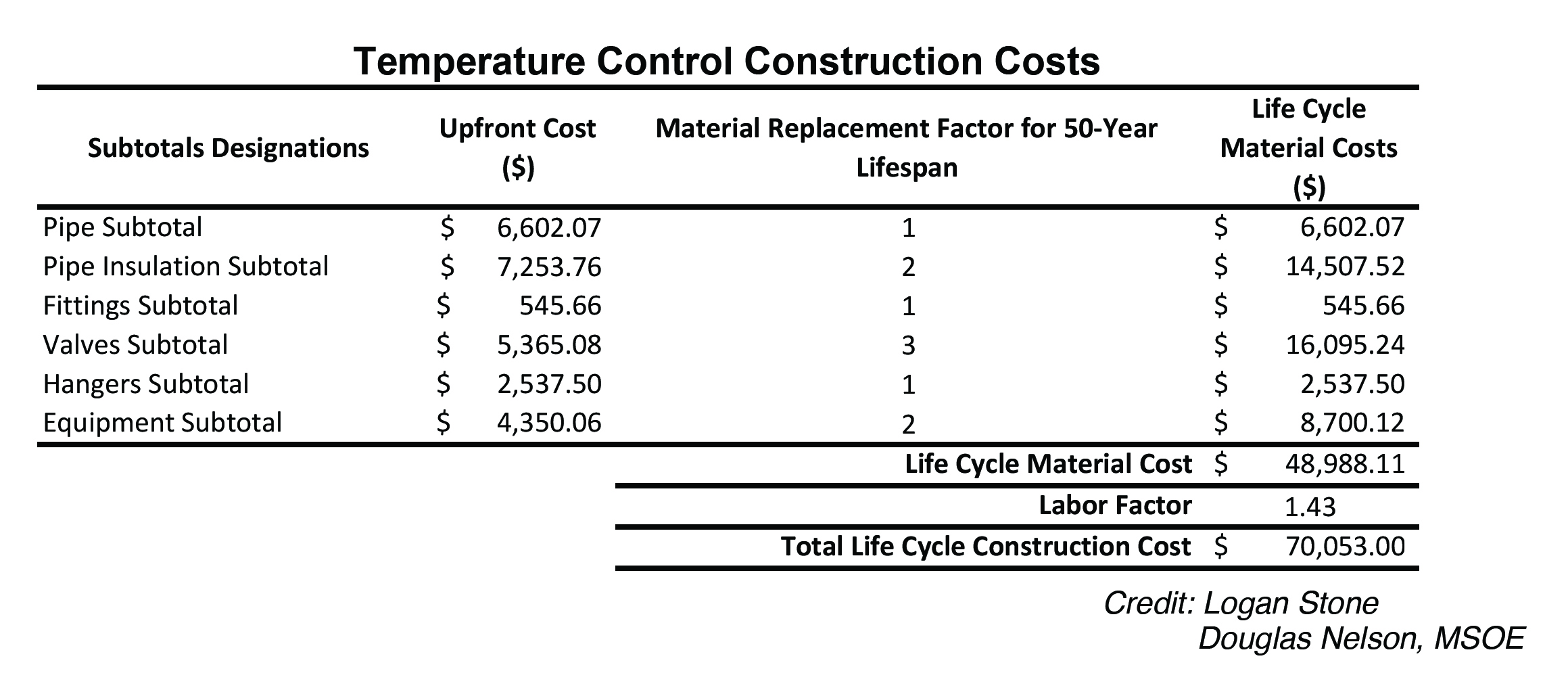 PE0322_Fig2-Temperature Control Construction Costs copy.jpg