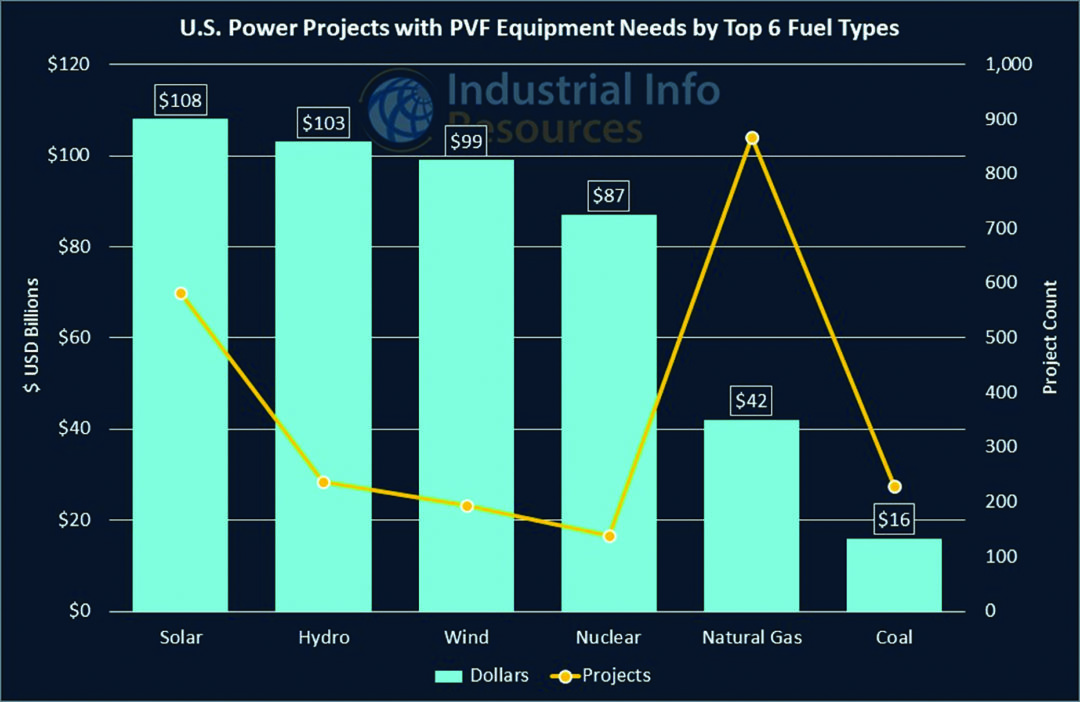 TW0722_Ford-Fig1-power projects with PVF copy.jpg