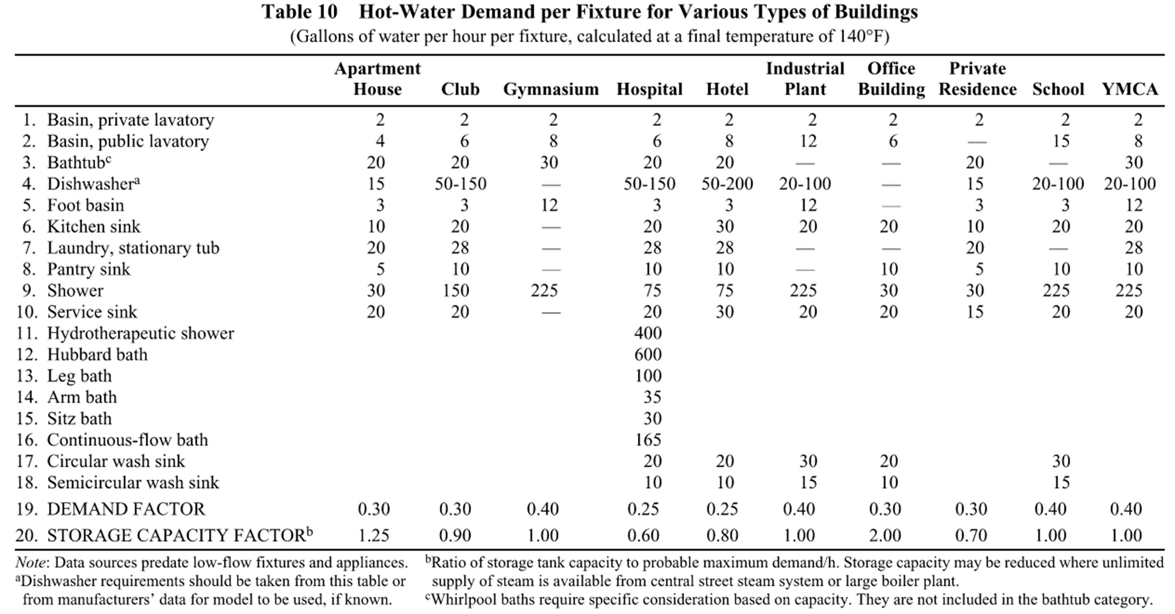 PE0823_Fig1-table-10-ashrae.jpg