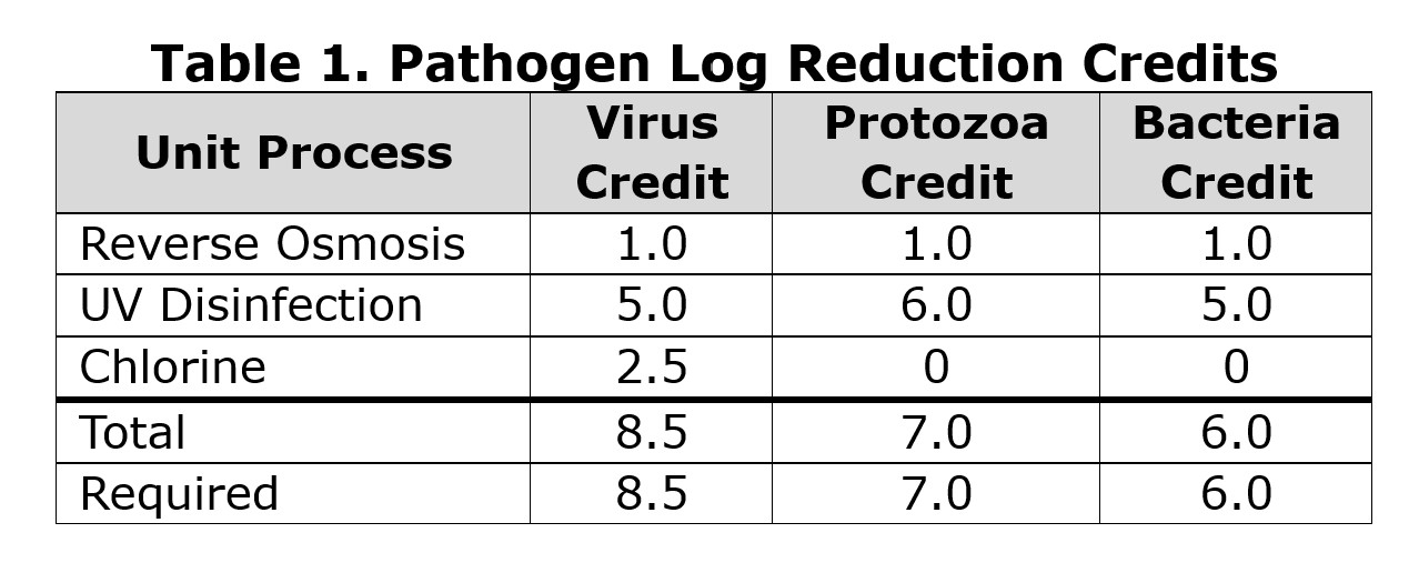 PE0126_Table-1-Pathogen-Log-Reduction-Credits.jpg