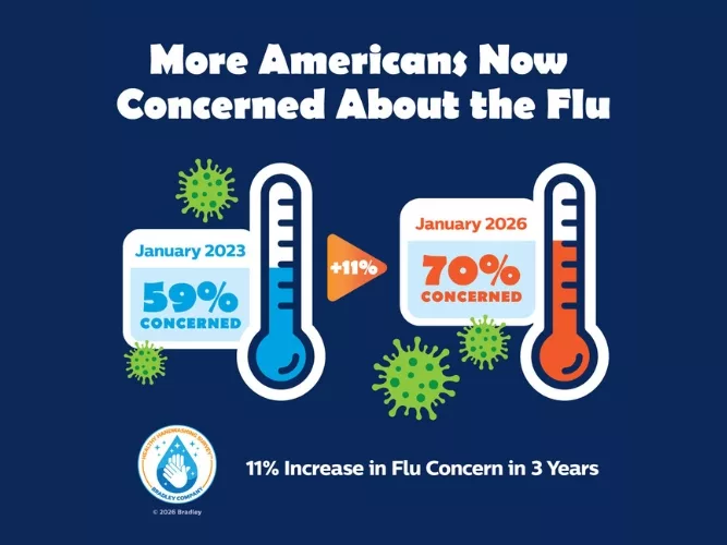 Americans Wash Hands More During Flu Season but Everyday Habits Still Fall Short, New Survey Finds.jpg