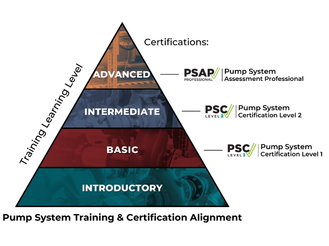 Hydraulic Institute Completes Pump System Certification Learning Path ...