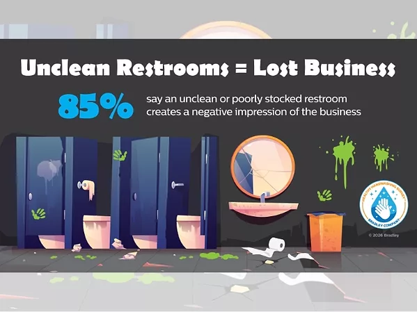 Bradley Company Survey Illustrates How Restroom Conditions Influence User Confidence and Business Performance.jpg