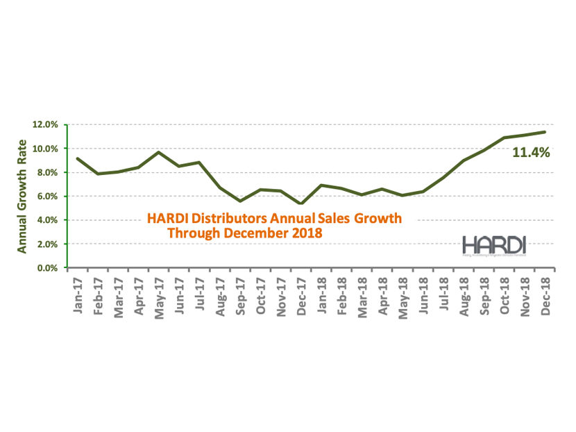 HARDI Distributors Report 3.6 Percent Revenue Increase in December