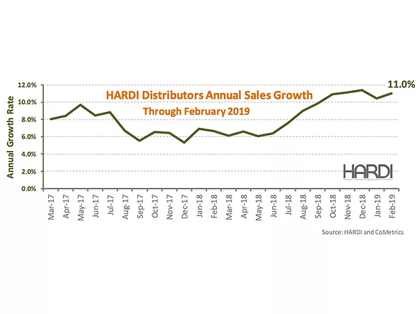 HARDI Distributors Report 12.2 Percent Revenue Increase in February
