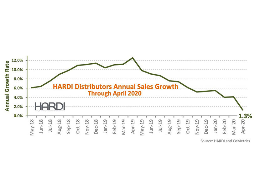 HARDI Distributors Report 19.2 Percent Revenue Decline in April