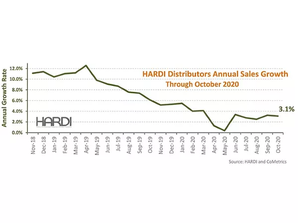 HARDI Distributors Report 2 Percent Revenue increase in October 2