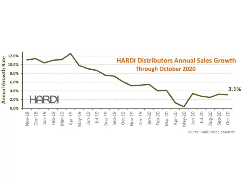 HARDI Distributors Report 2 Percent Revenue increase in October 2