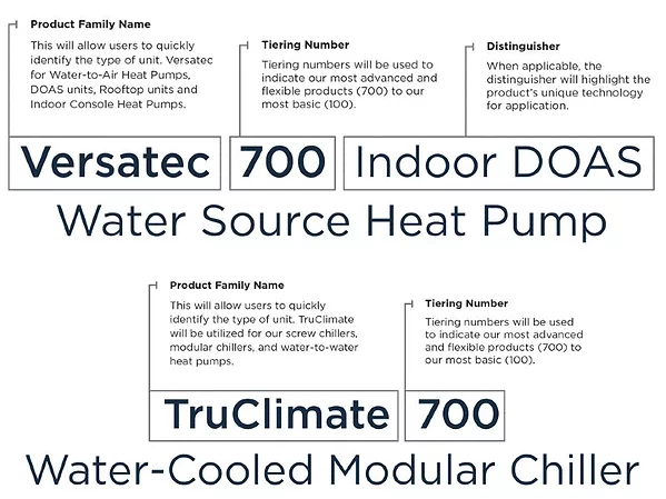 WaterFurnace Renames Commercial Solutions Products 