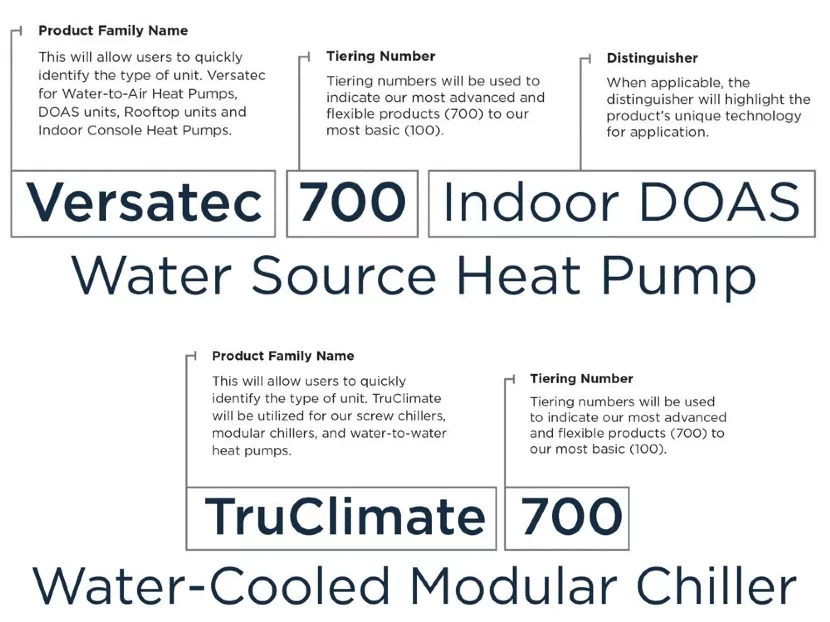 WaterFurnace Renames Commercial Solutions Products 