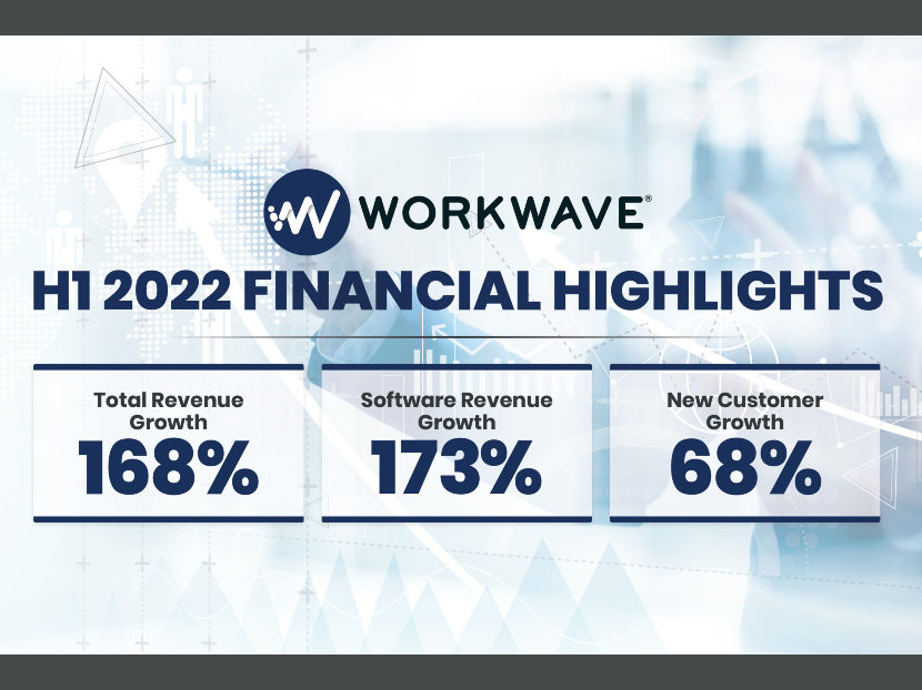WorkWave Continues Growth Through Q2