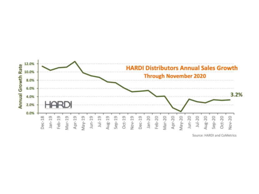 HARDI Distributors Report 3.6 Percent Revenue increase in November 2