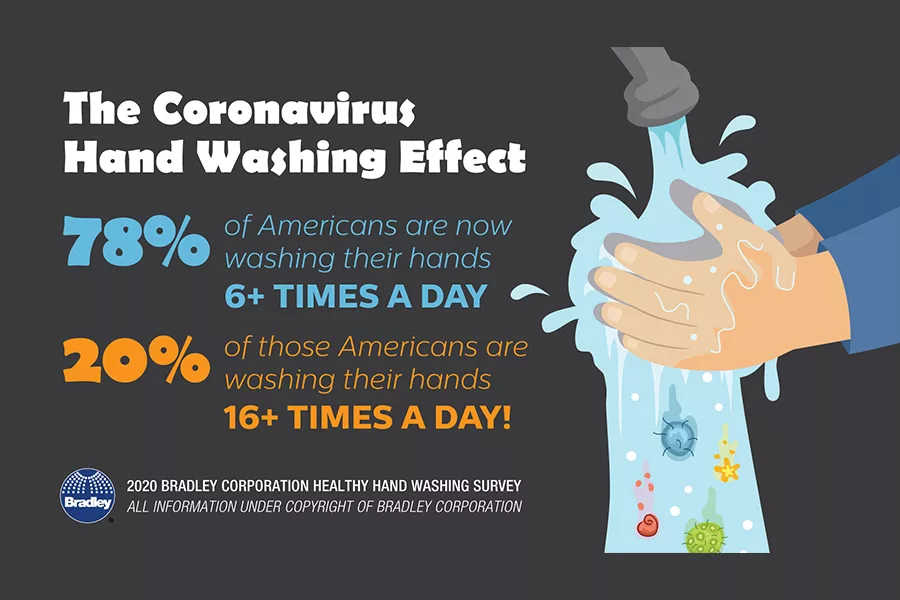 Bradley Corp. Survey: Vast Majority of Americans Increase Hand Washing Due to COVID-19 1