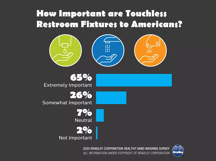 COVID-19 Accelerates Consumer Demand for Touchless Restroom Fixtures 1