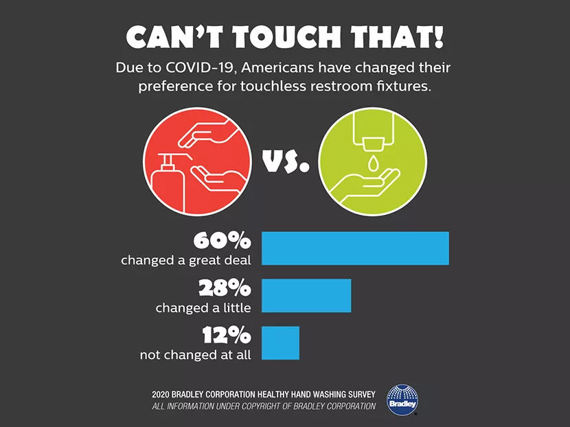 COVID-19 Accelerates Consumer Demand for Touchless Restroom Fixtures 2