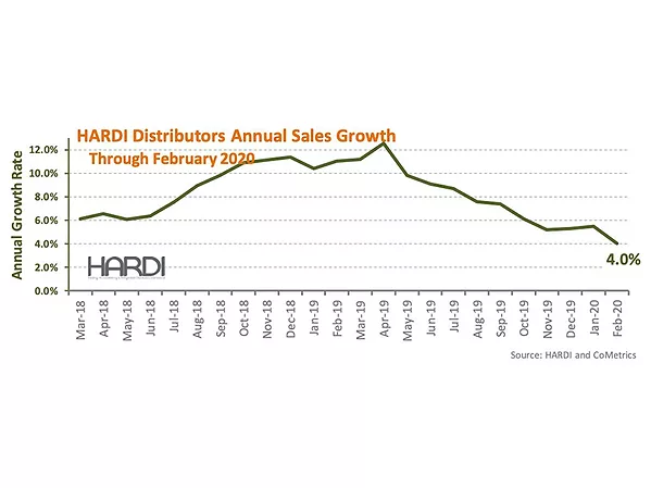 HARDI Distributors Report 0.1 Percent Revenue Decline in February