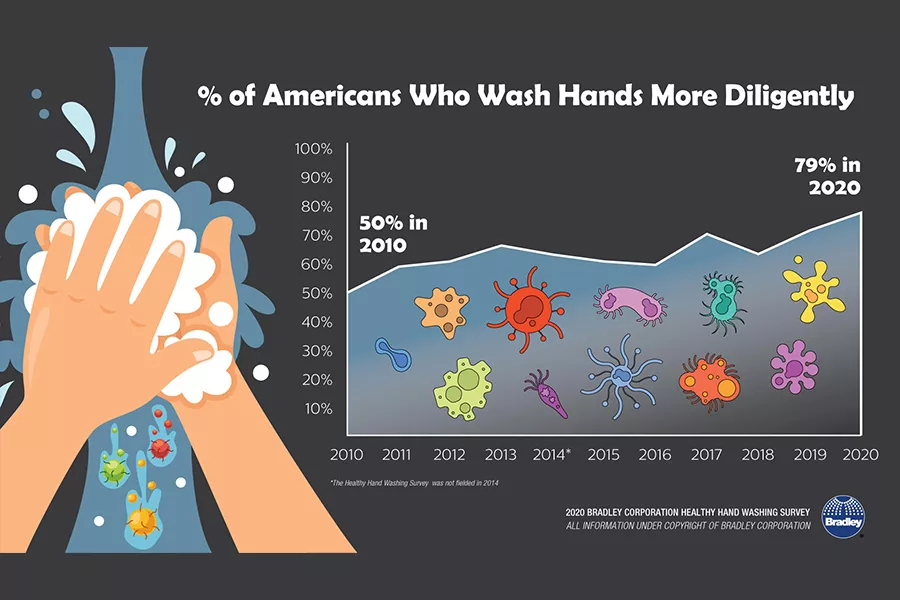 Op-Ed: COVID 19 — A Commercial Hand Washing Game Changer 3