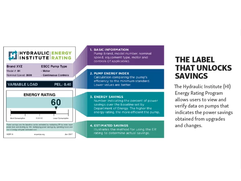 The Hydraulic Institute’s Energy Rating Program Database Hits 9,400 Products2
