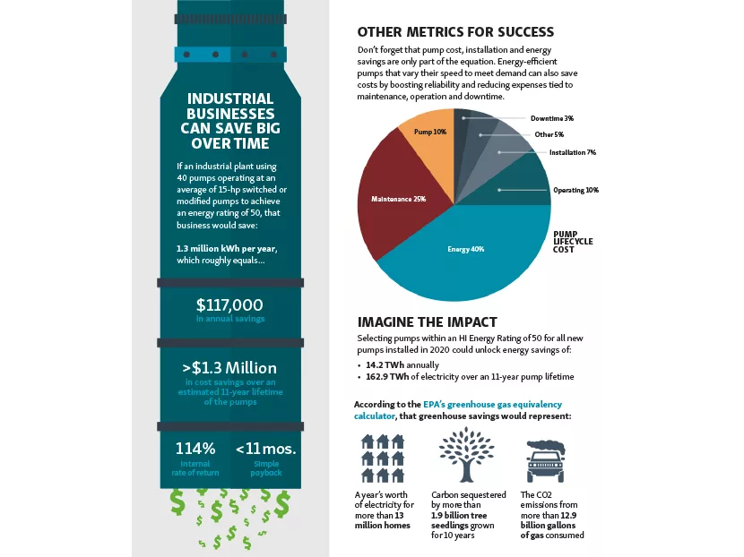 The Hydraulic Institute’s Energy Rating Program Database Hits 9,400 Products3