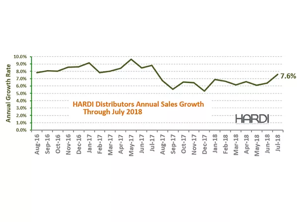 HARDI-Distributors-Report-15.4-Percent-Revenue-Increase-in-July