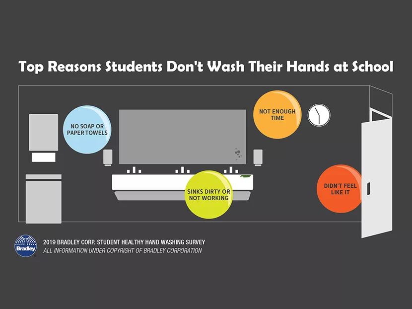 Bradley Survey Half of Students Rate their School Restrooms as "Fair or Poor" 2