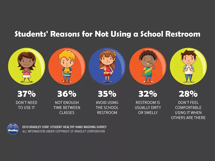 Bradley Survey Half of Students Rate their School Restrooms as "Fair or Poor"