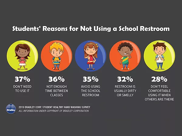 Bradley Survey Half of Students Rate their School Restrooms as "Fair or Poor"