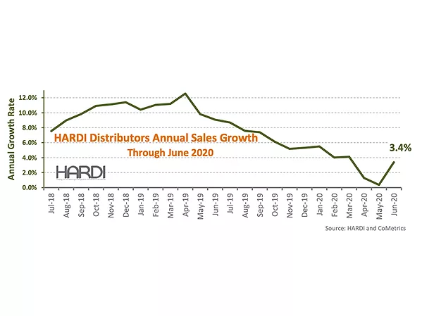 HARDI Distributors Report 24.3 Percent Revenue Increase in June