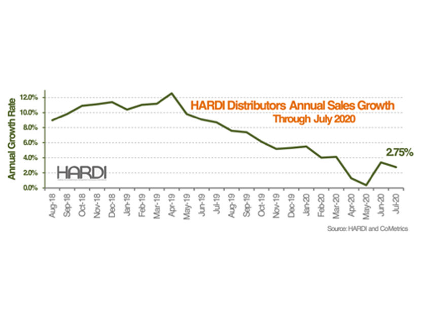 HARDI Distributors Report 8.4 Percent Revenue Increase in July