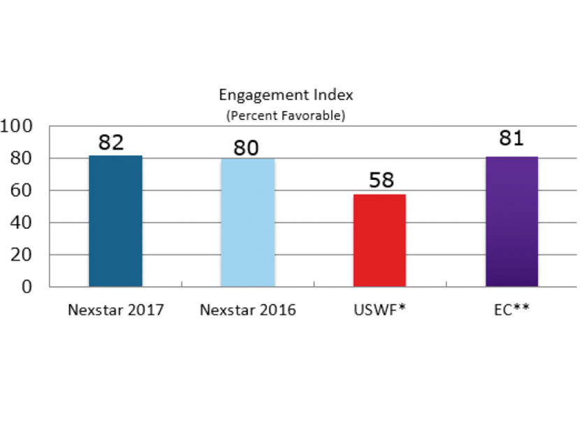 Nexstar-Scores-High-in-Employee-Engagement