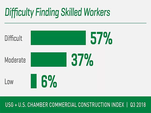 Commercial Contractors Plan on Tech to Improve Jobsite Productivity