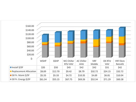 Xylem Study Analyzes Life-Cycle Cost of HVAC Systems | 2020-01-08 | phcppros