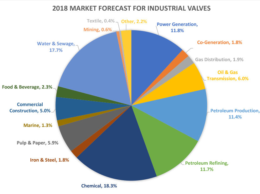 VMA-Forecasts-Continued-Growth-for-U.S.-Valve-Industry-in-2018