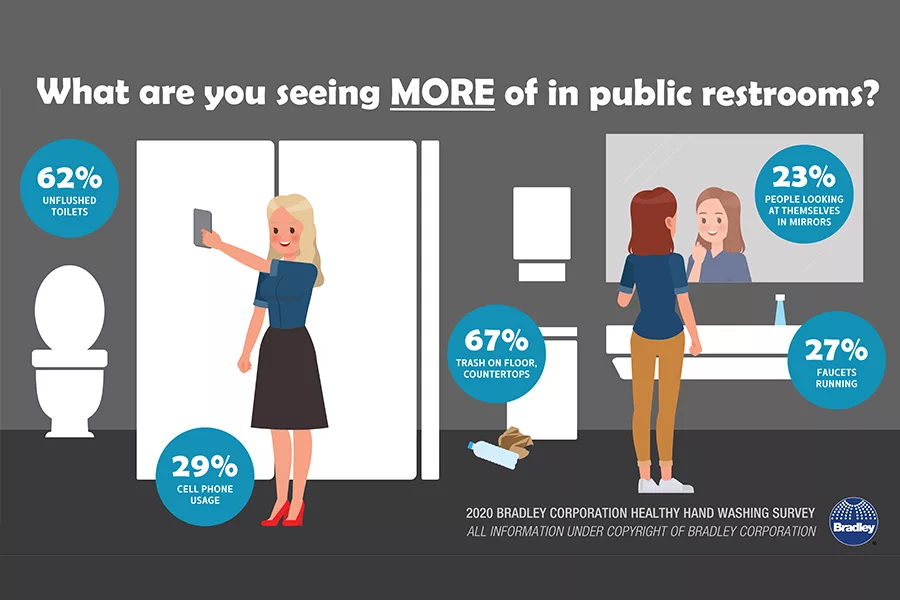 Bradley Corp. Survey: Good Restroom Vibes Increase Consumer Spending 1