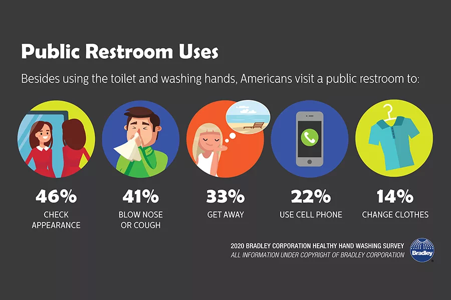 Bradley Corp. Survey: Good Restroom Vibes Increase Consumer Spending 2