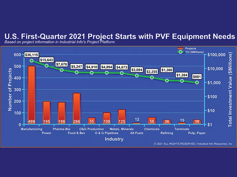PVF Equipment Looms Large in Manufacturing, Power Projects for 2021 2