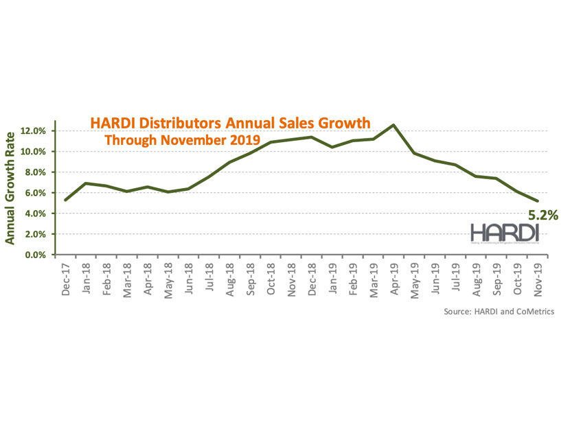 HARDI Distributors Report 1.1 Percent Revenue Growth in November