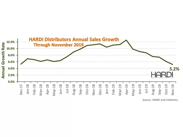 HARDI Distributors Report 1.1 Percent Revenue Growth in November