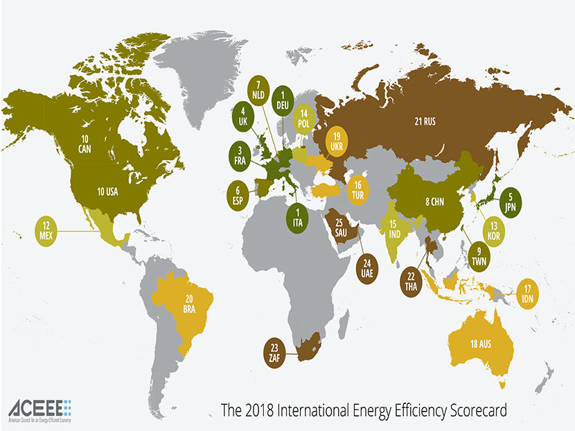 United States Loses Ground in International Energy Efficiency Rankings