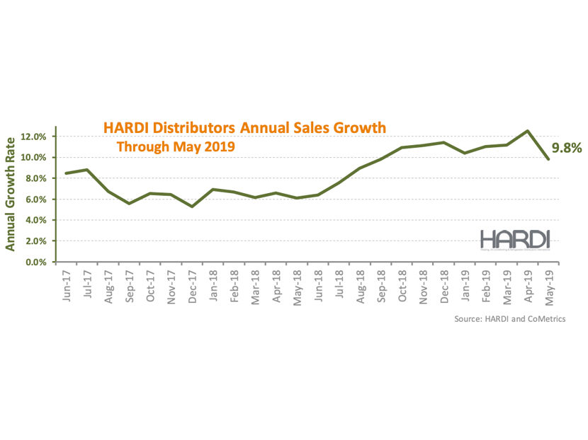 HARDI Distributors Report 1.9 Percent Revenue Decline in May