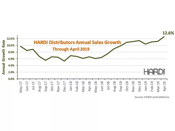HARDI Distributors Report 22.3 Percent Revenue Increase in April