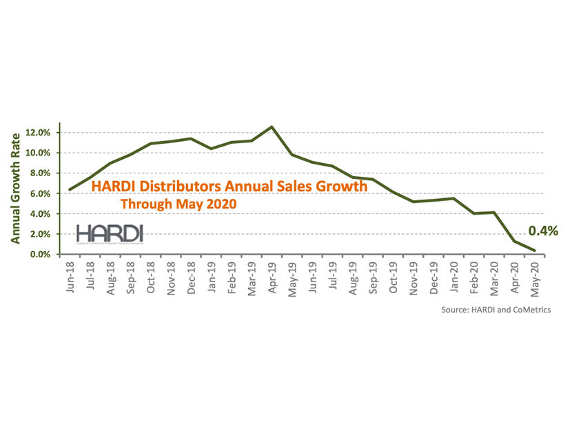HARDI Distributors Report 10.2 Percent Revenue Decline in May