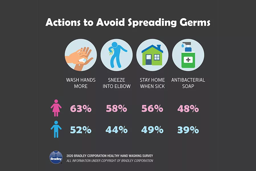 Bradley Corp. Shares Hand Washing Habits Across the US Amidst Coronavirus Pandemic 1