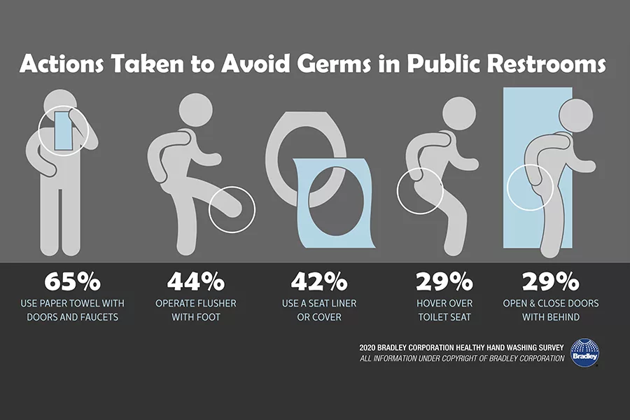 Bradley Corp. Shares Hand Washing Habits Across the US Amidst Coronavirus Pandemic 2