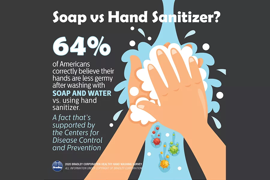Bradley Corp. Shares Hand Washing Habits Across the US Amidst Coronavirus Pandemic 3