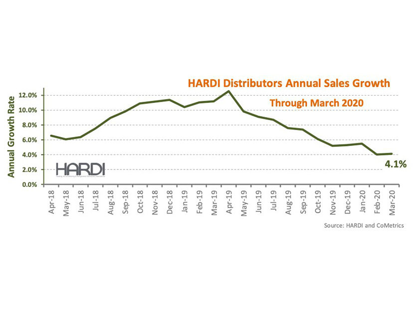 HARDI Distributors Report 3.7 Percent Revenue Growth in March