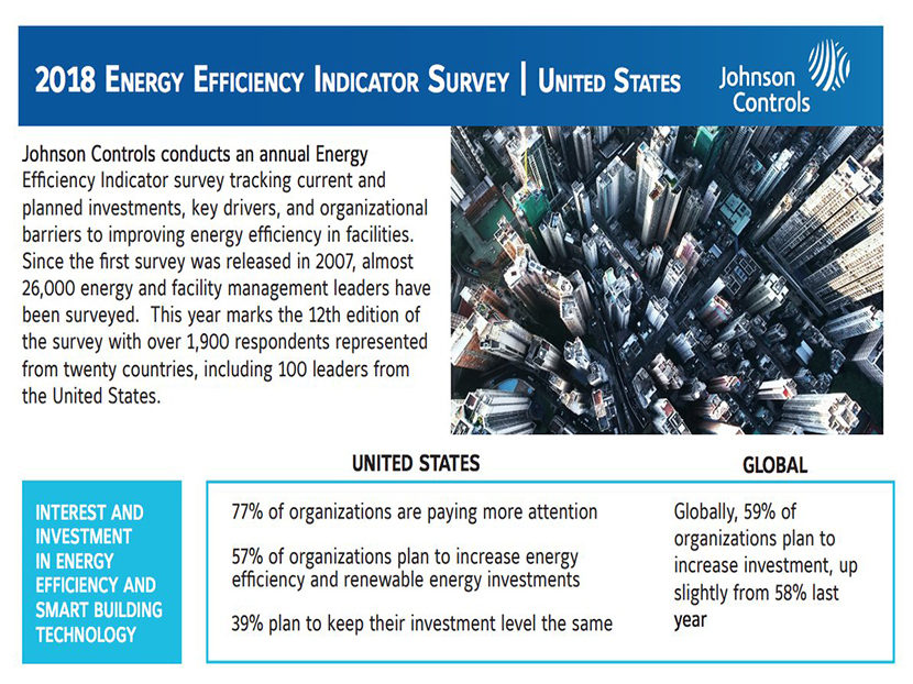 Johnson Controls: U.S. Organizations Planning to Increase Investments in Smart Buildings