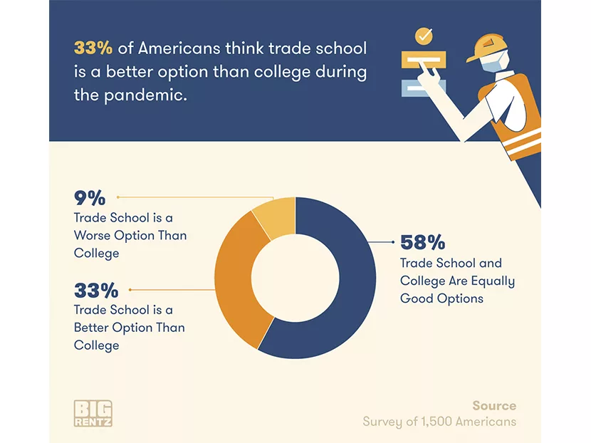 Digital Exclusive: Survey — Trade School Perception Improves During Pandemic 2