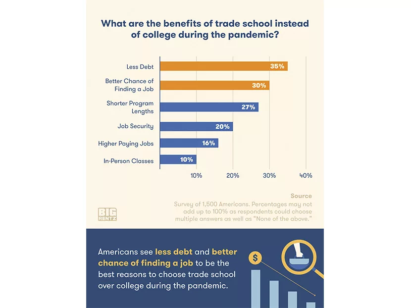 Digital Exclusive: Survey — Trade School Perception Improves During Pandemic 3