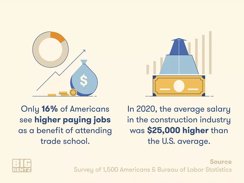 Digital Exclusive: Survey — Trade School Perception Improves During Pandemic 4